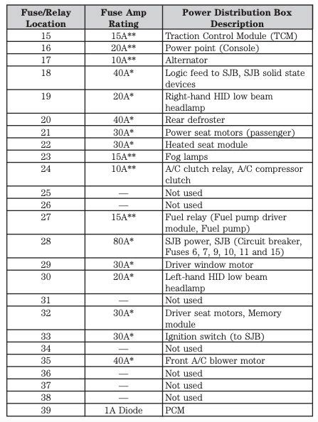 2006 ford five hundred smart junction box|2006 Ford five hundred fuse box diagram.